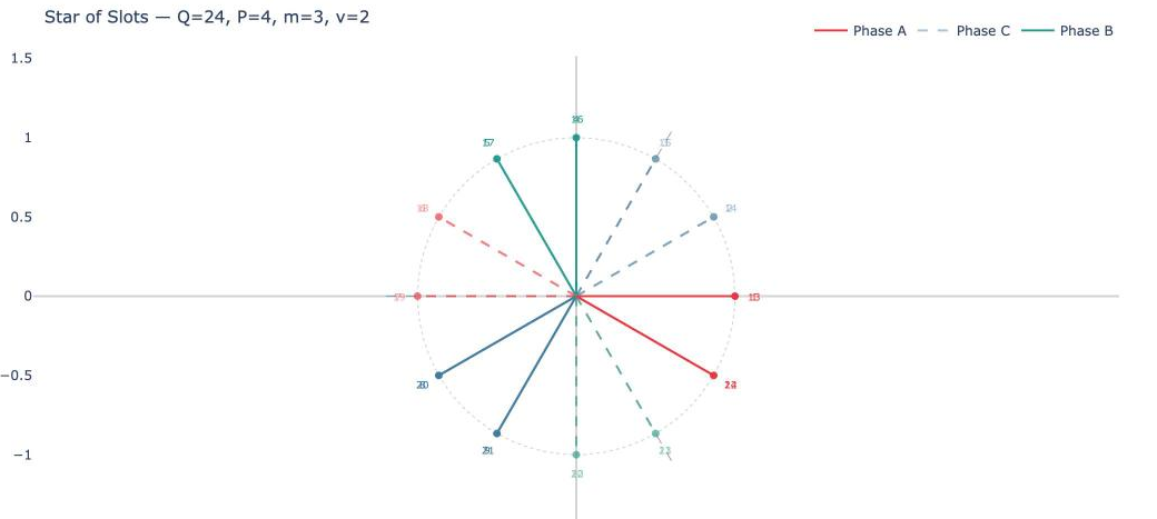 Star of slots phasor diagram for Q=24, P=4, 3-phase winding showing EMF phasors for each slot conductor