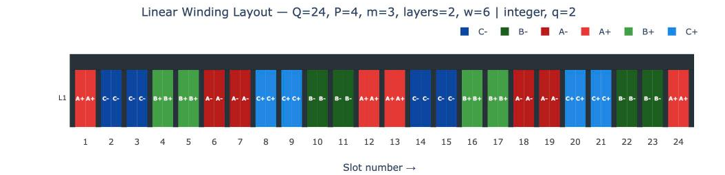 Linear winding layout for Q=24, P=4, 3-phase double-layer winding showing distributed conductor placement across all 24 slots