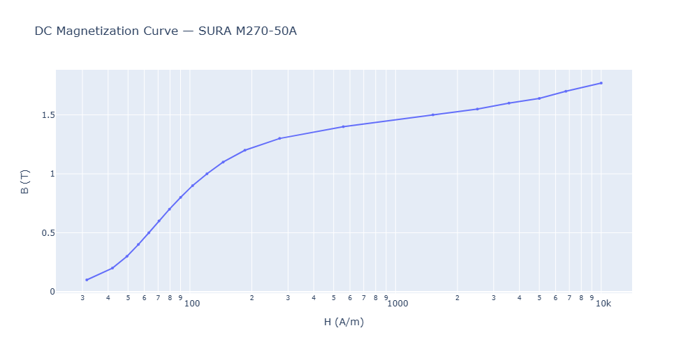 B-H magnetisation curve for electrical steel