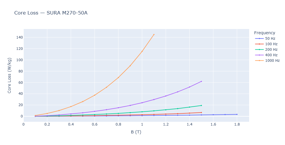 Core loss vs flux density at multiple frequencies
