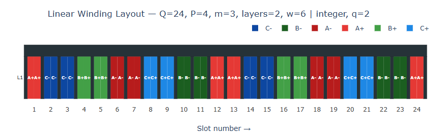 Conductor layout — distributed winding (24s/4p)