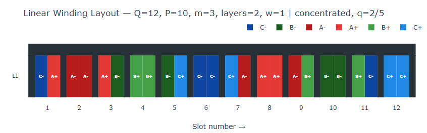 Conductor layout — fractional-slot concentrated winding (12s/10p)