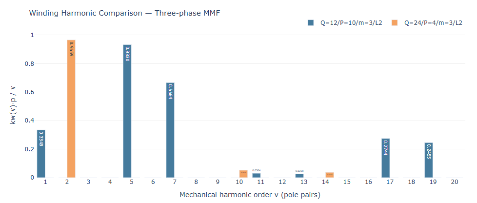 MMF spectrum comparison — distributed vs FSCW winding