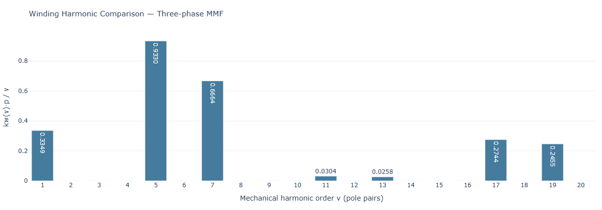 MMF harmonic spectrum for 12s/10p three-phase winding