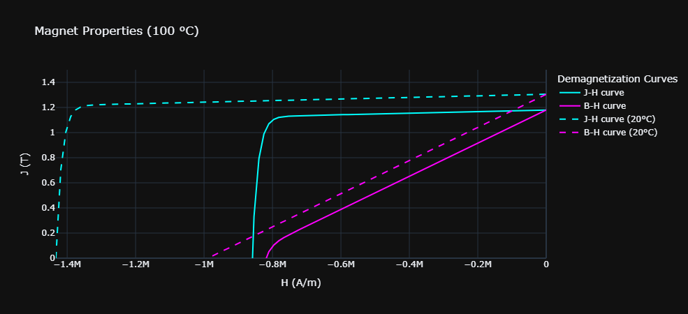 Demagnetisation B-H curve for NdFeB grades