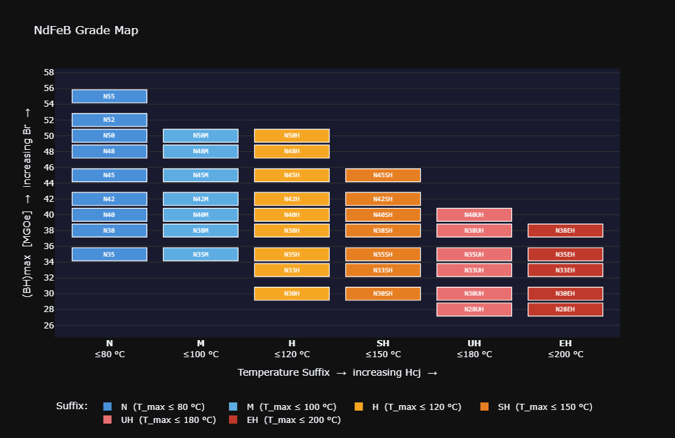 NdFeB grade comparison table — Br, Hcj, BHmax
