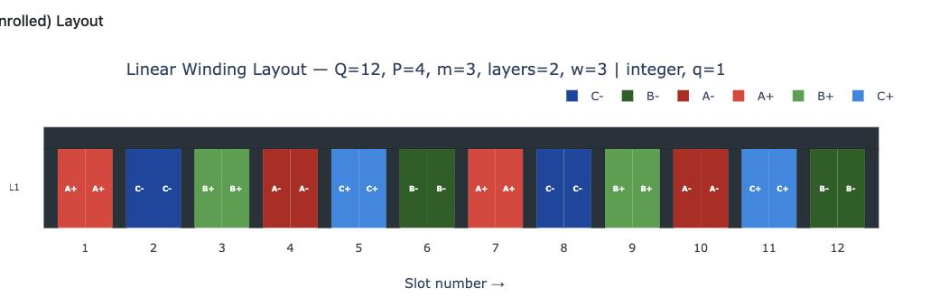 Linear winding layout for Q=12, P=4, 3-phase double-layer winding with full pitch w=3, showing phase conductor assignments across all 12 slots