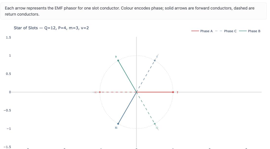 Star of slots phasor diagram for Q=12, P=4, 3-phase winding showing EMF phasors for each slot conductor separated by 60 electrical degrees