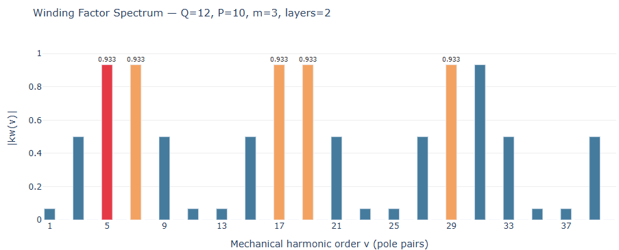 Winding factor spectrum for 12-slot / 10-pole double-layer winding, showing kw for each harmonic order
